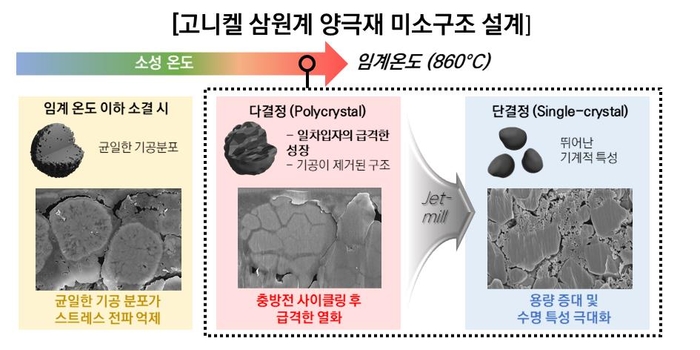 합성 온도에 따른 고니켈 양극 소재의 미세 구조 변화와 임계온도에서 단결정 합성 전략 모식도