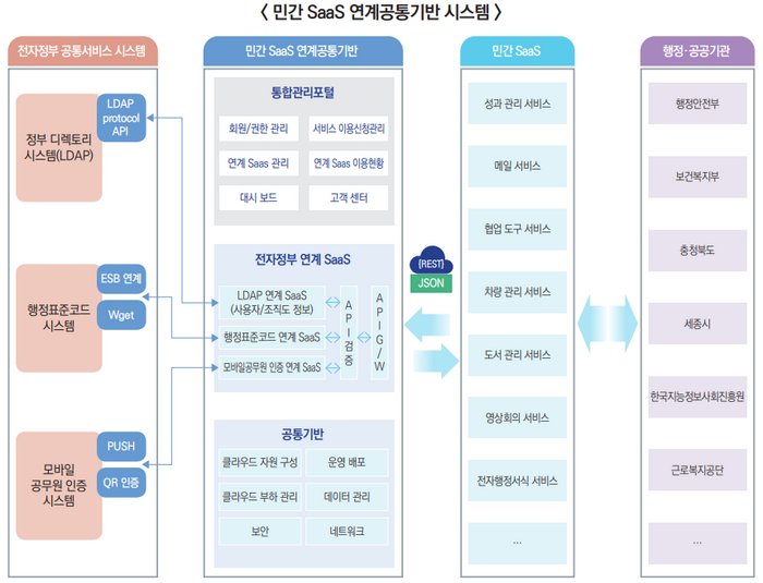 민간 SaaS 연계공통기반 시스템 구성도