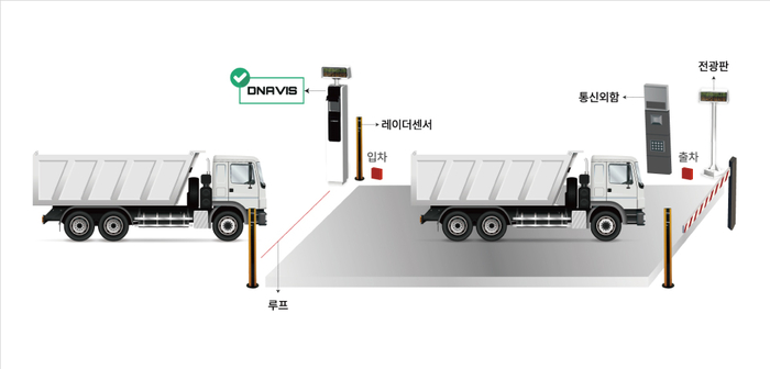 DNAVIS가 적용된 [동국제강 스마트 계량 시스템] 구성도