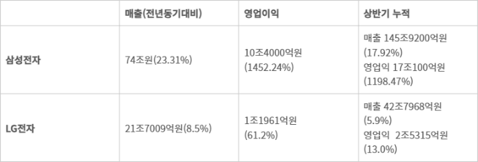 삼성전자 LG전자 2024년 2분기 잠정 실적 (자료=전자공시시스템) - 삼성전자 LG전자 2024년 2분기 잠정 실적