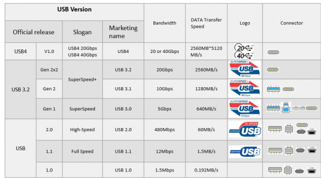 USB 버전별 사양과 사용 단자 (출처: Siverstone)