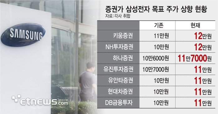 증권가 삼성전자 목표 주가 상향 현황 (자료:각사 취합)