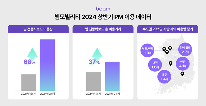 빔모빌리티, 상반기 PM 이용 데이터 공개…수도권·지방소도시 활용 증가