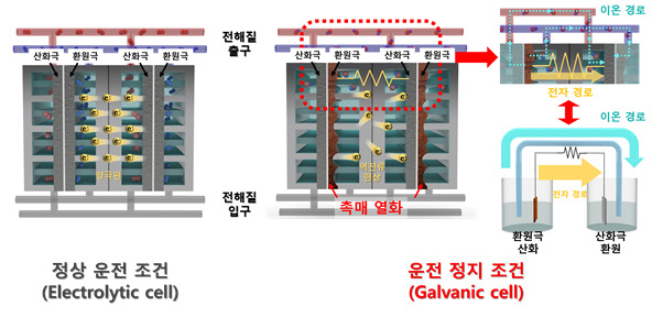 니켈 전극의 알칼리 수전해 운전 정지 시 역전류에 의한 열화 메커니즘.