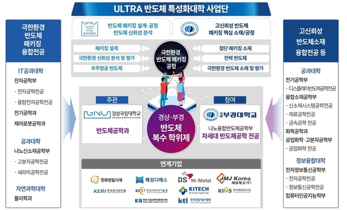 ULTRA 반도체특성화대학사업단 사업개요.