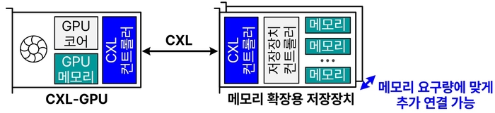 KAIST가 제안한 CXL-GPU 구조.