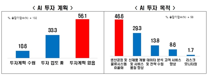 매출 500대 기업의 AI 투자 계획 조사 (자료=한국경제인협회)