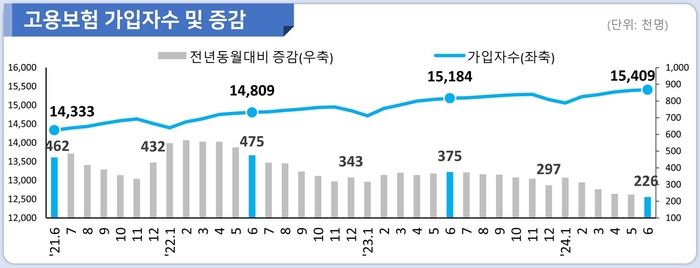 고용보험 가입자 증가 폭, 40개월만에 최소…20·40대 지속 하락