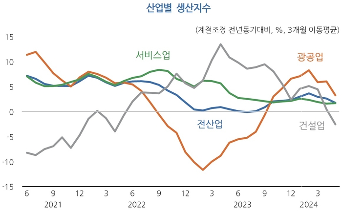 KDI “반도체 수출 호조에도, 고금리 내수 영향…경기 개선세 미약”