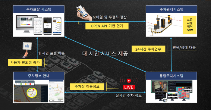 구미시가 8일부터 통합주차정보시스템 서비스를 시작했다. 통합 주차 정보시스템 개념도