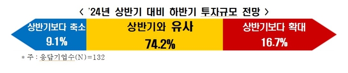 2024년 하반기 투자 규모 계획 조사 (자료=한국경제인협회)