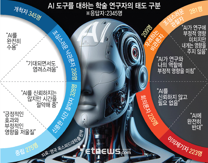 AI 도구를 대하는 학술 연구자의 태도 구분