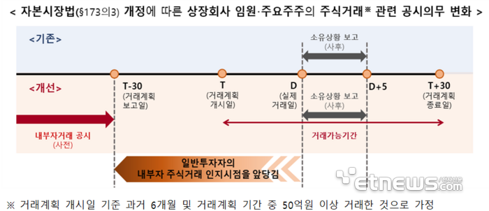 내부자거래 사전공시제도 24일 시행...재계 일부 반대기류