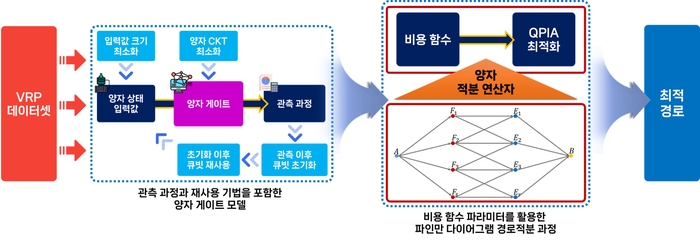 GIST 연구팀이 제안하는 양자 경로 적분법을 활용한 차량 경로 최적화 기법 구조.