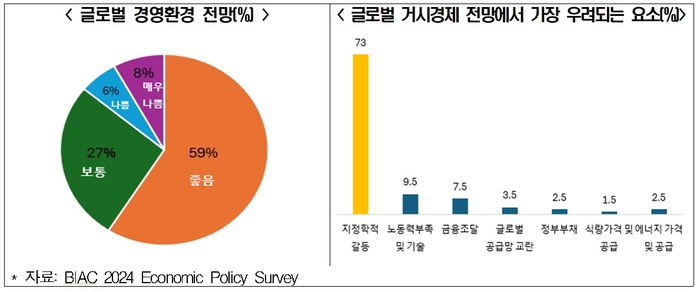 (자료=BIAC 2024 경제정책조사, 한국경제인협회)