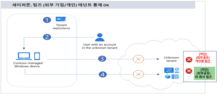 세이퍼존 DLP, MS 팀즈 정보유출 통제 개요도