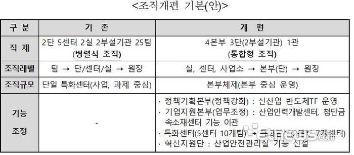 충남TP 조직개편 현황