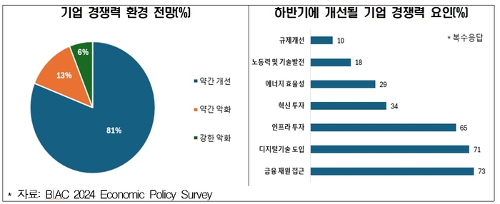 (자료=BIAC 2024 경제정책조사, 한국경제인협회)