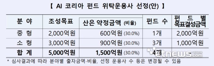 5000억 규모 AI코리아펀드 운용사 모집…“AI밸류체인에 최소 3000억 집중투자”