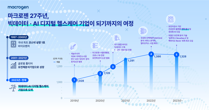 창립 27주년 마크로젠, 유전체 역사 담은 인포그래픽 공개