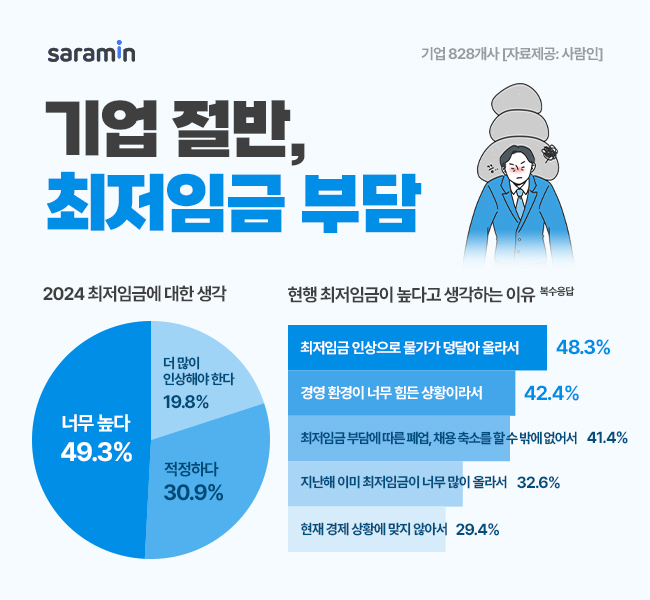 사람인, “기업 절반, 현행 최저임금 부담”