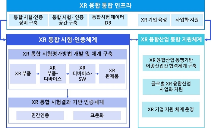 글로벌 초격차를 위한 XR융합산업 시험기반 구축 사업 개념도. 자료=서울시 제공