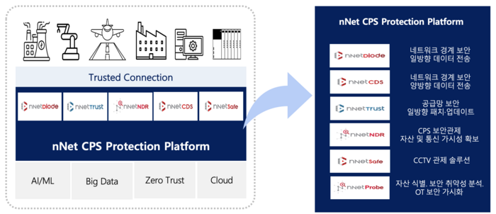 앤앤에스피 앤넷 CPS보안 플랫폼.(앤앤에스피 제공)