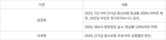 단기납 종신보험 관련 규제 진행상황