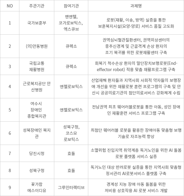 간병비 부담 경감을 위한 간병로봇 지원사업(2차 공모) 선정과제 목록 - 11