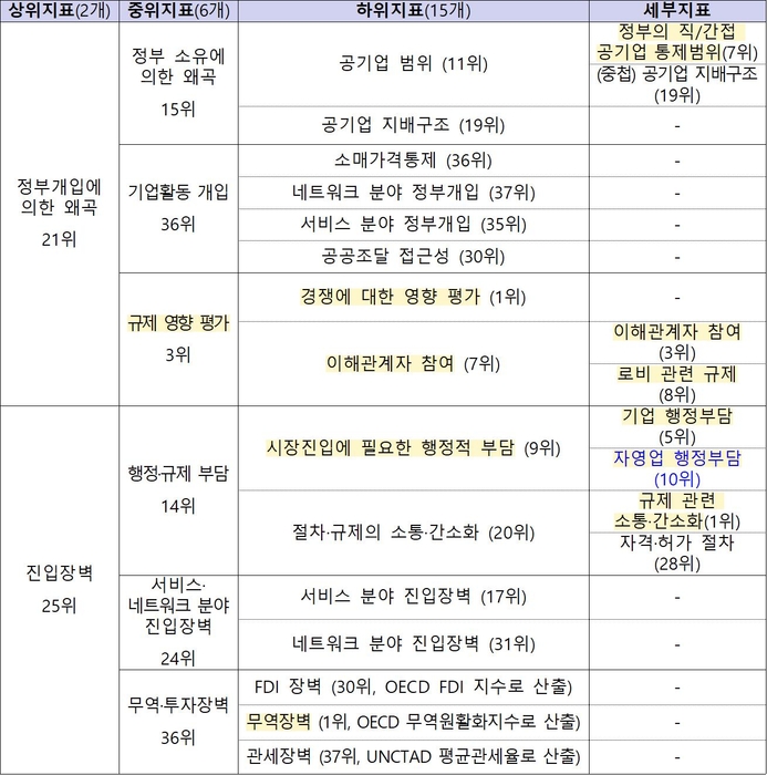 OECD 상품시장규제지수 부문별 순위.[기재부 제공]