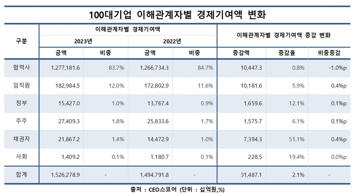 100대기업 이해관계자별 경제기여액 변화 (자료=CEO스코어)