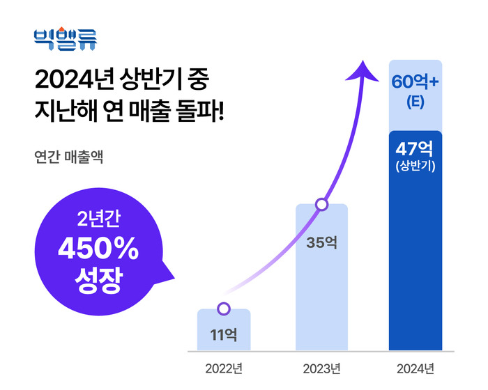 빅밸류, 최대 매출 경신…솔루션 상품 다양화 영향