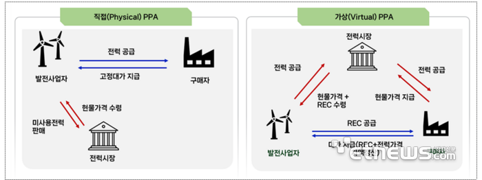 국내 재생전력계약(PPA) 체결 유형