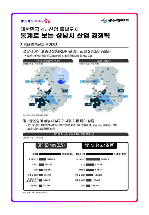 통계로 보는 성남시 산업 경쟁력 도표.