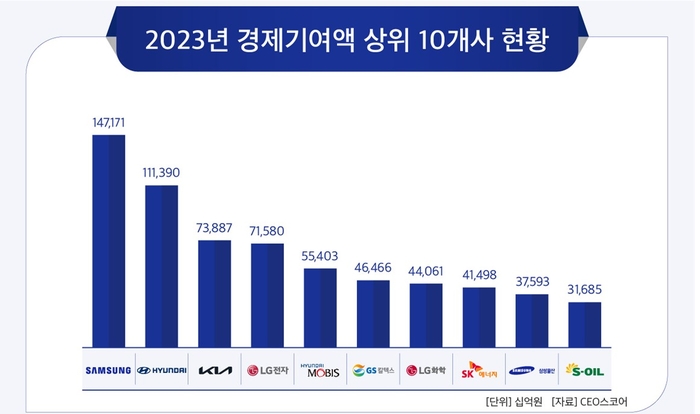 2023년 경제기여액 상위 10개사 (자료=CEO스코어)