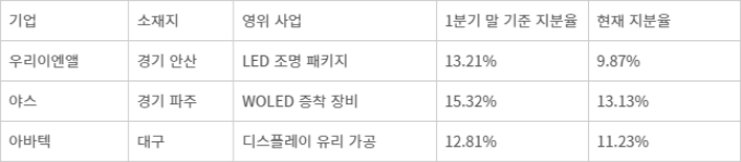 LG디스플레이 협력사 지분율 조정 - (자료 =금융감독원 전자공시시스템 정리)