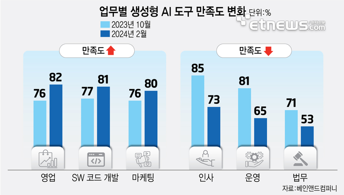 업무형 생성형 AI 도구 만족도 변화 (자료:베인앤드컴퍼니)