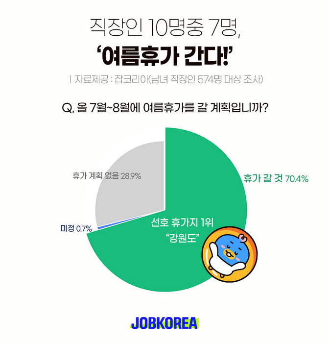 잡코리아, “직장인 10명 중 7명 여름휴가 간다”