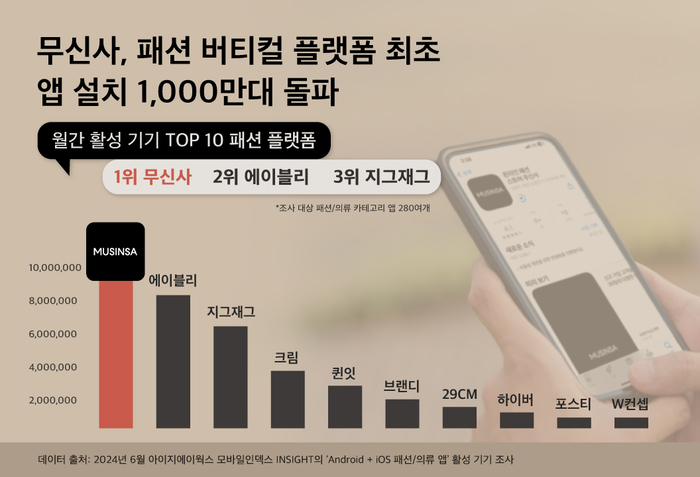 무신사는 올해 상반기를 기점으로 패션 플랫폼 최초로 '활성 기기' 1000만 대를 돌파했다고 11일 밝혔다.