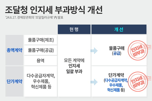 조달청, 인지세 부과 대상 축소…연간 30억원 기업 부담 준다