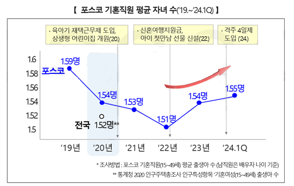 포스코 기혼직원 평균 자녀수 추이가 2022년부터 2년째 증가하고 있다. 포스코