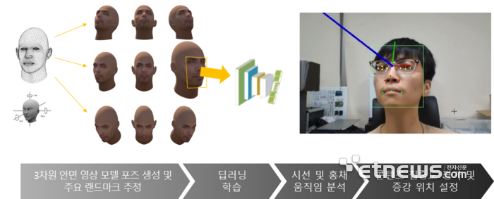 시선 추적용 딥러닝 학습 방법.