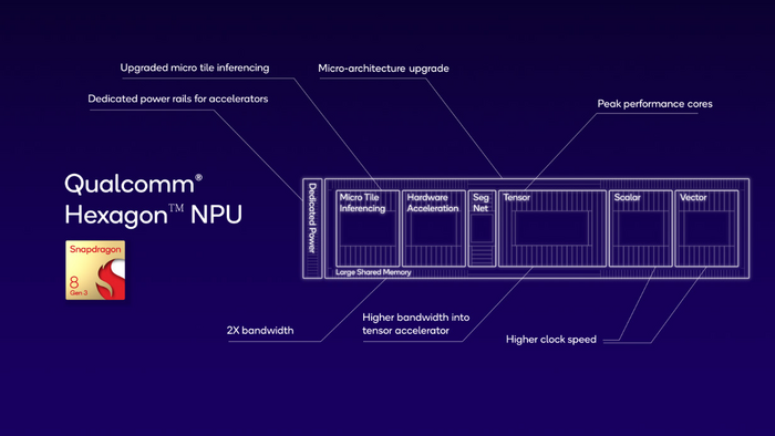 '스냅드래곤8 3세대'에 적용된 헥사곤 NPU 구조