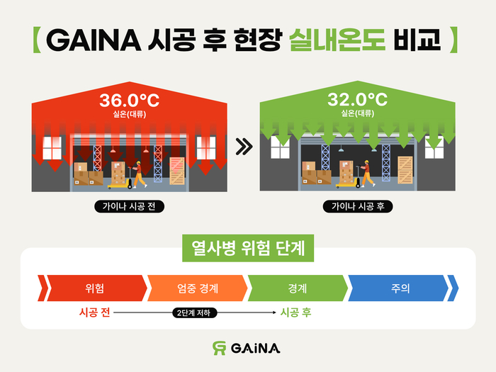 가이나 시공 후 물류창고 온도 변화(제공:가이나 코리아)