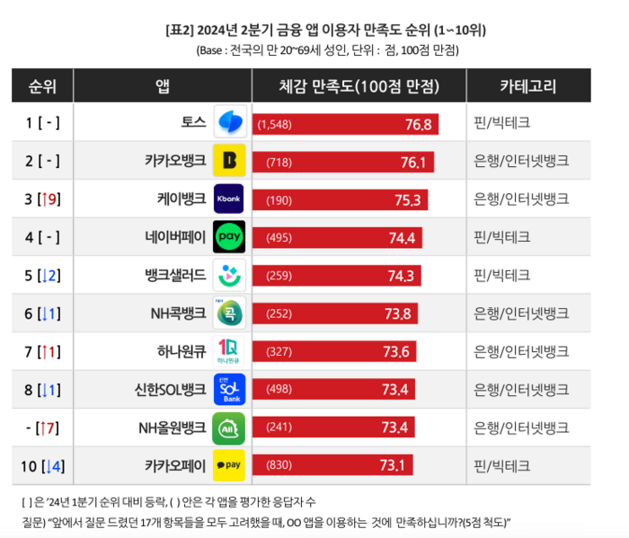 2024년 2분기 금융 애플리케이션 만족도 순위 - 자료 컨슈머인사이트