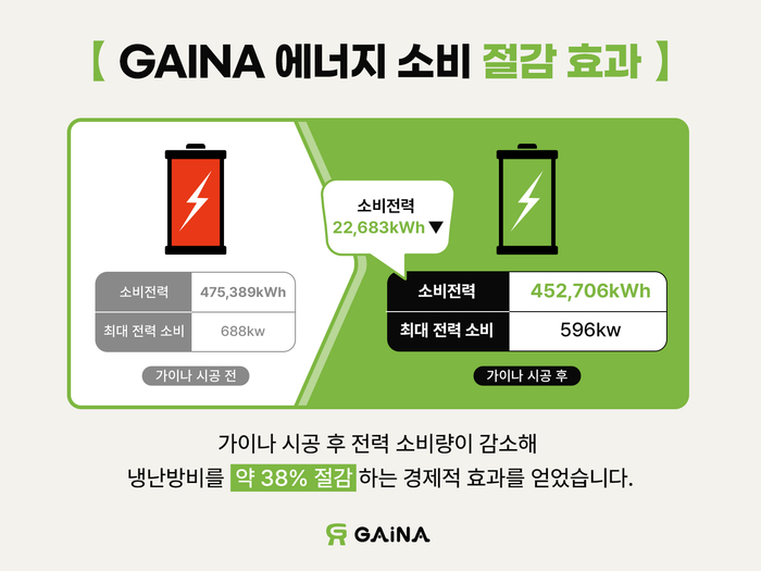 가이나 에너지 소비 절감 효과(제공:가이나 코리아)