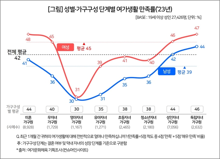 2023년 성별 · 가구구성 단계별 여가생활 만족도. (출처: 컨슈머인사이트)