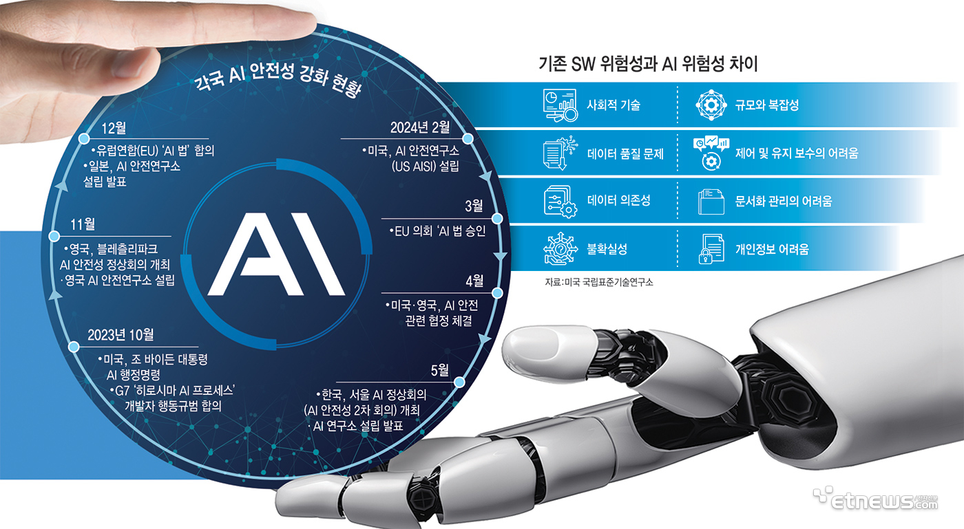 각국 AI 안전성 강화 현황