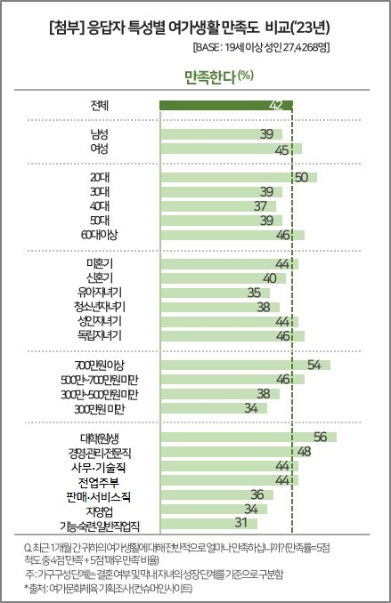 2023년 응답자 특성별 여가생활 만족도 비교. (출처: 컨슈머인사이트)