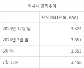 . - 자료=금융투자협회 채권정보센터